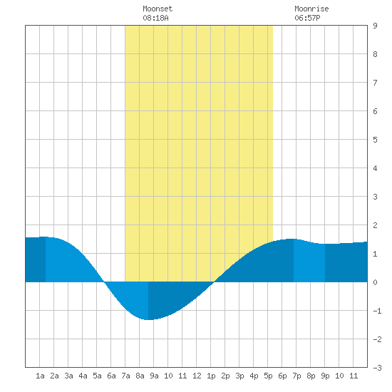 Marsh Island tide chart for Sunday, January 4, 2026