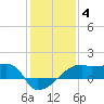 Marsh Island tide chart for Sunday, January 4, 2026
