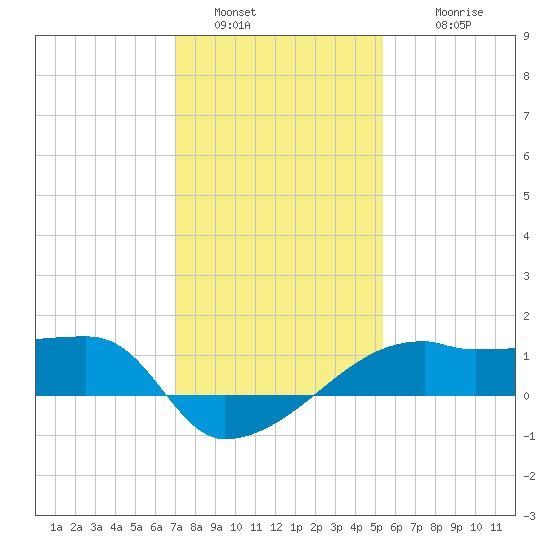 Marsh Island tide chart for Monday, January 5, 2026