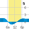 Marsh Island tide chart for Monday, January 5, 2026