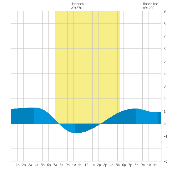 Marsh Island tide chart for Tuesday, January 6, 2026