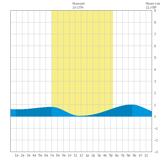Marsh Island tide chart for Thursday, January 8, 2026