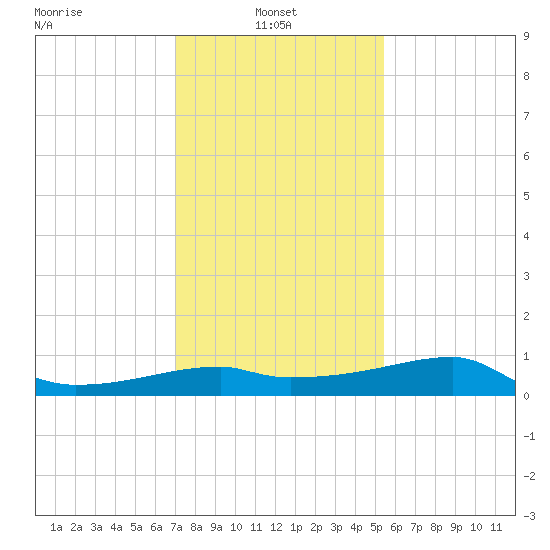Marsh Island tide chart for Friday, January 9, 2026