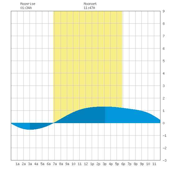 Marsh Island tide chart for Tuesday, February 10, 2026