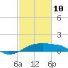 Marsh Island tide chart for Tuesday, February 10, 2026