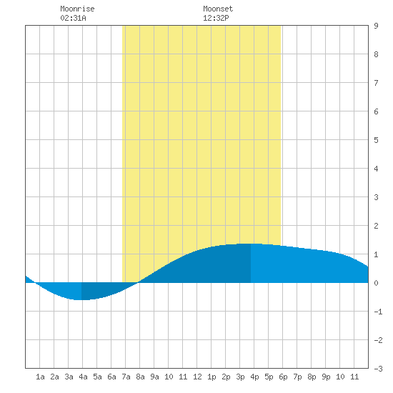 Marsh Island tide chart for Wednesday, February 11, 2026