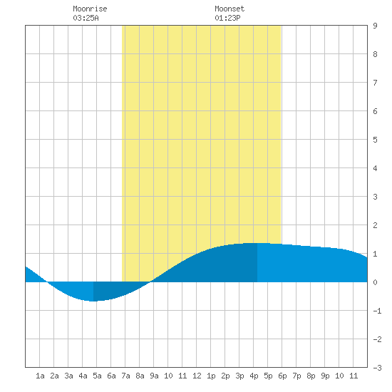 Marsh Island tide chart for Thursday, February 12, 2026