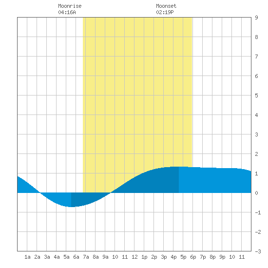 Marsh Island tide chart for Friday, February 13, 2026