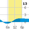Marsh Island tide chart for Friday, February 13, 2026