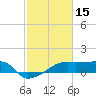 Marsh Island tide chart for Sunday, February 15, 2026
