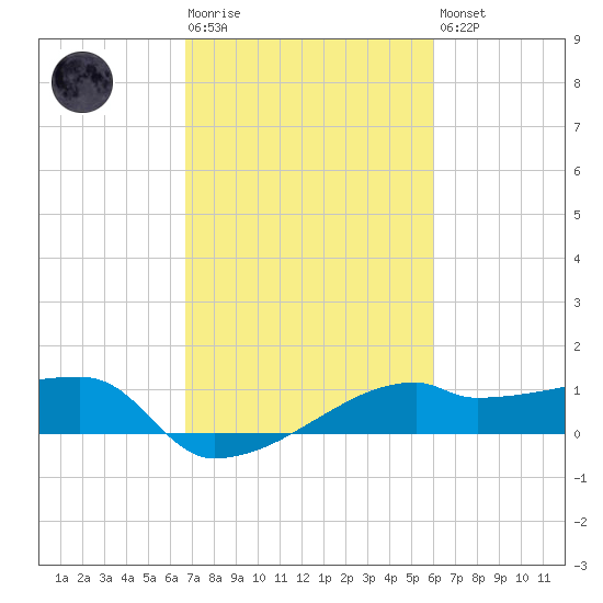 Marsh Island tide chart for Tuesday, February 17, 2026