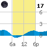 Marsh Island tide chart for Tuesday, February 17, 2026