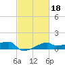 Marsh Island tide chart for Wednesday, February 18, 2026