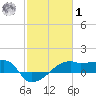 Marsh Island tide chart for Sunday, February 1, 2026