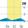 Marsh Island tide chart for Friday, February 20, 2026
