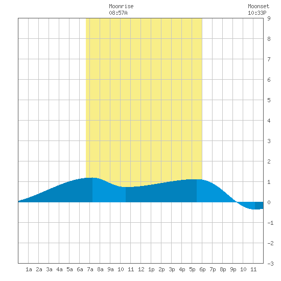 Marsh Island tide chart for Saturday, February 21, 2026