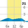 Marsh Island tide chart for Saturday, February 21, 2026