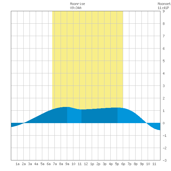 Marsh Island tide chart for Sunday, February 22, 2026