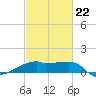 Marsh Island tide chart for Sunday, February 22, 2026