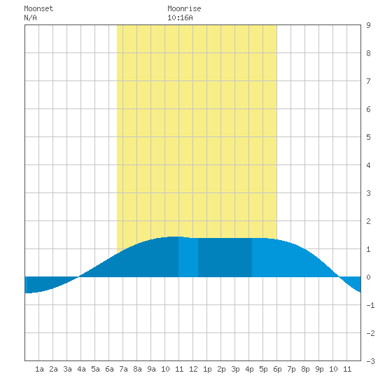 Marsh Island tide chart for Monday, February 23, 2026