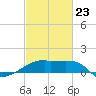 Marsh Island tide chart for Monday, February 23, 2026