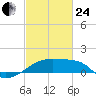 Marsh Island tide chart for Tuesday, February 24, 2026