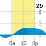 Marsh Island tide chart for Wednesday, February 25, 2026
