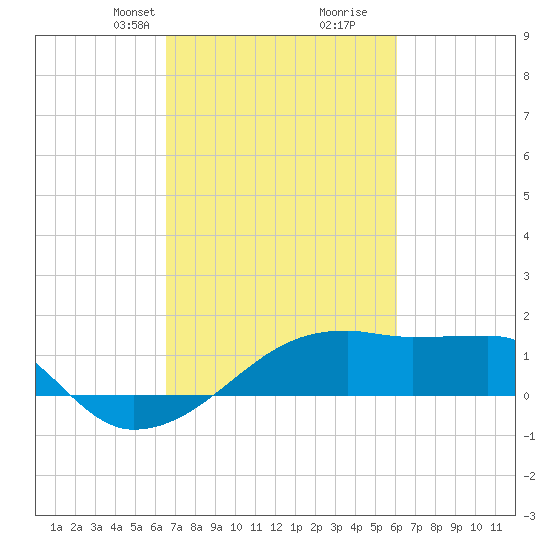 Marsh Island tide chart for Friday, February 27, 2026