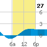 Marsh Island tide chart for Friday, February 27, 2026