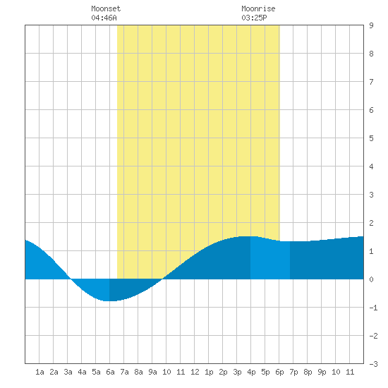 Marsh Island tide chart for Saturday, February 28, 2026