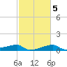 Marsh Island tide chart for Thursday, February 5, 2026
