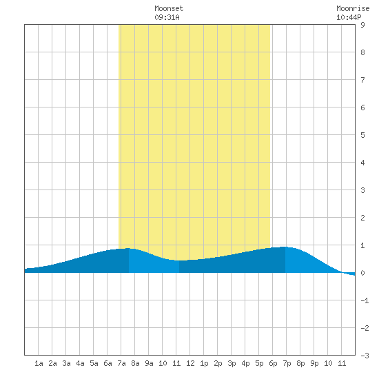 Marsh Island tide chart for Friday, February 6, 2026
