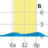 Marsh Island tide chart for Friday, February 6, 2026