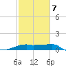 Marsh Island tide chart for Saturday, February 7, 2026