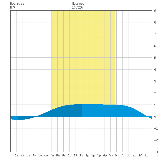 Marsh Island tide chart for Sunday, February 8, 2026