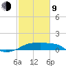 Marsh Island tide chart for Monday, February 9, 2026
