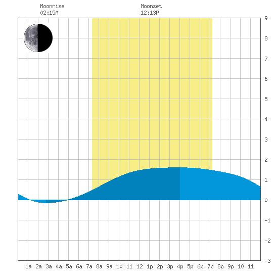Marsh Island tide chart for Wednesday, March 11, 2026