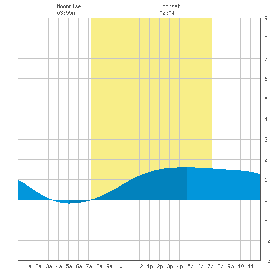 Marsh Island tide chart for Friday, March 13, 2026