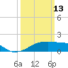 Marsh Island tide chart for Friday, March 13, 2026
