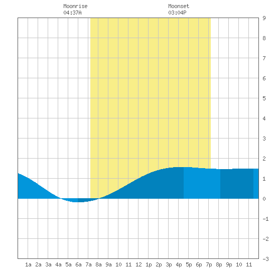 Marsh Island tide chart for Saturday, March 14, 2026