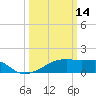 Marsh Island tide chart for Saturday, March 14, 2026