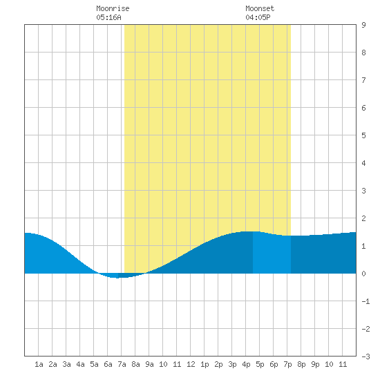 Marsh Island tide chart for Sunday, March 15, 2026