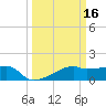 Marsh Island tide chart for Monday, March 16, 2026
