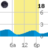 Marsh Island tide chart for Wednesday, March 18, 2026