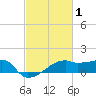 Marsh Island tide chart for Sunday, March 1, 2026
