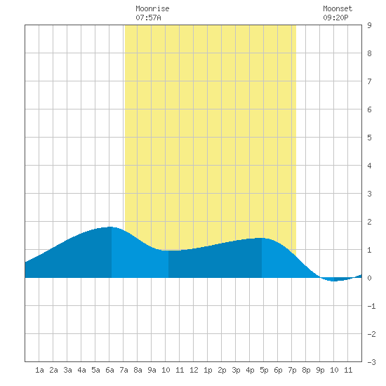 Marsh Island tide chart for Friday, March 20, 2026