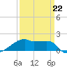 Marsh Island tide chart for Sunday, March 22, 2026