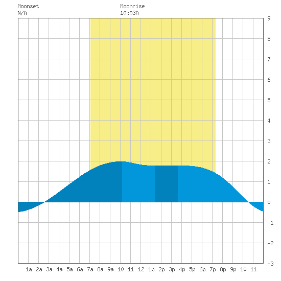 Marsh Island tide chart for Monday, March 23, 2026