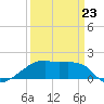 Marsh Island tide chart for Monday, March 23, 2026