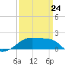 Marsh Island tide chart for Tuesday, March 24, 2026